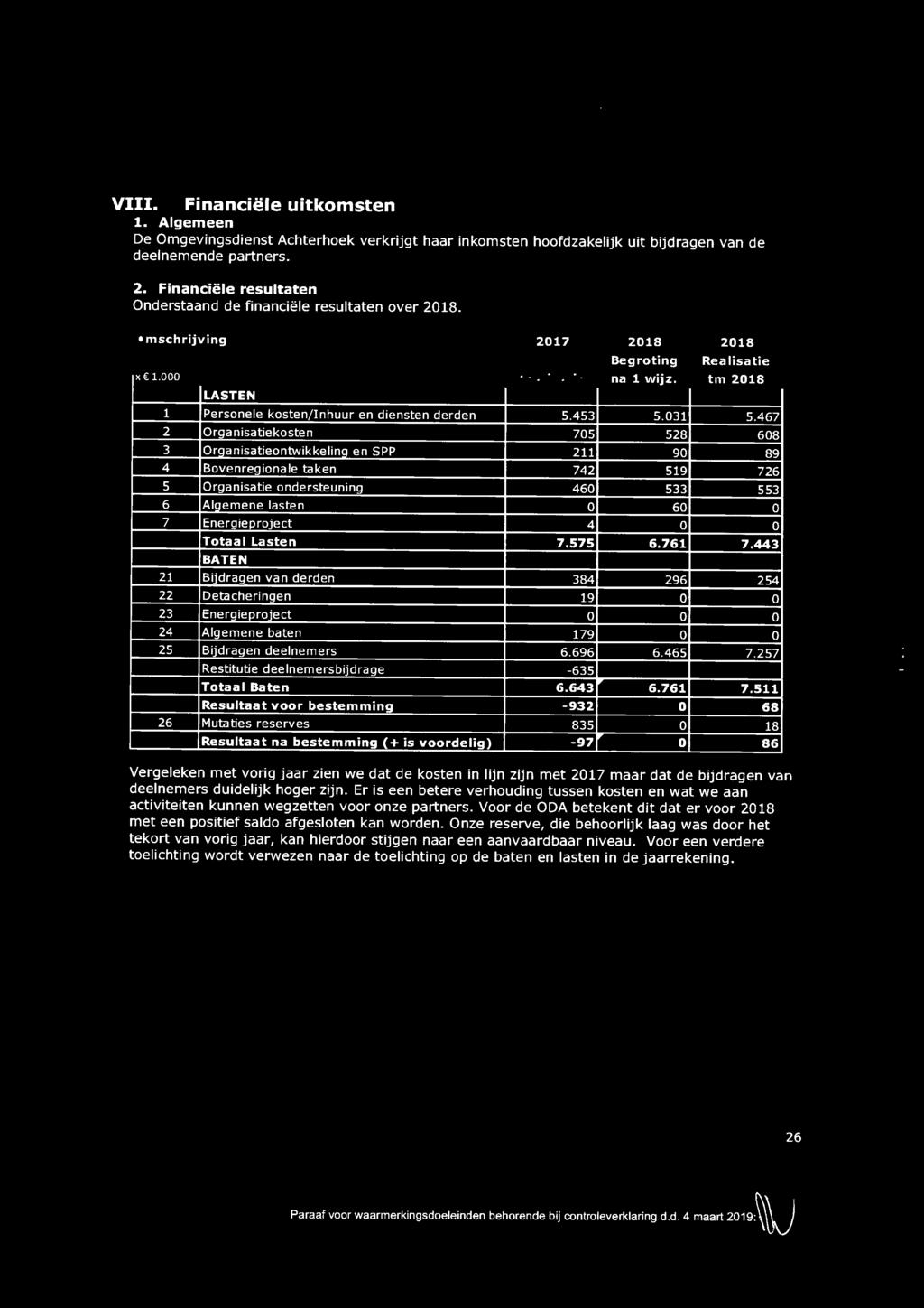 tm 2018 LASTEN 1 Personele kosten/inhuur en diensten derden 5.453 5.031 5.