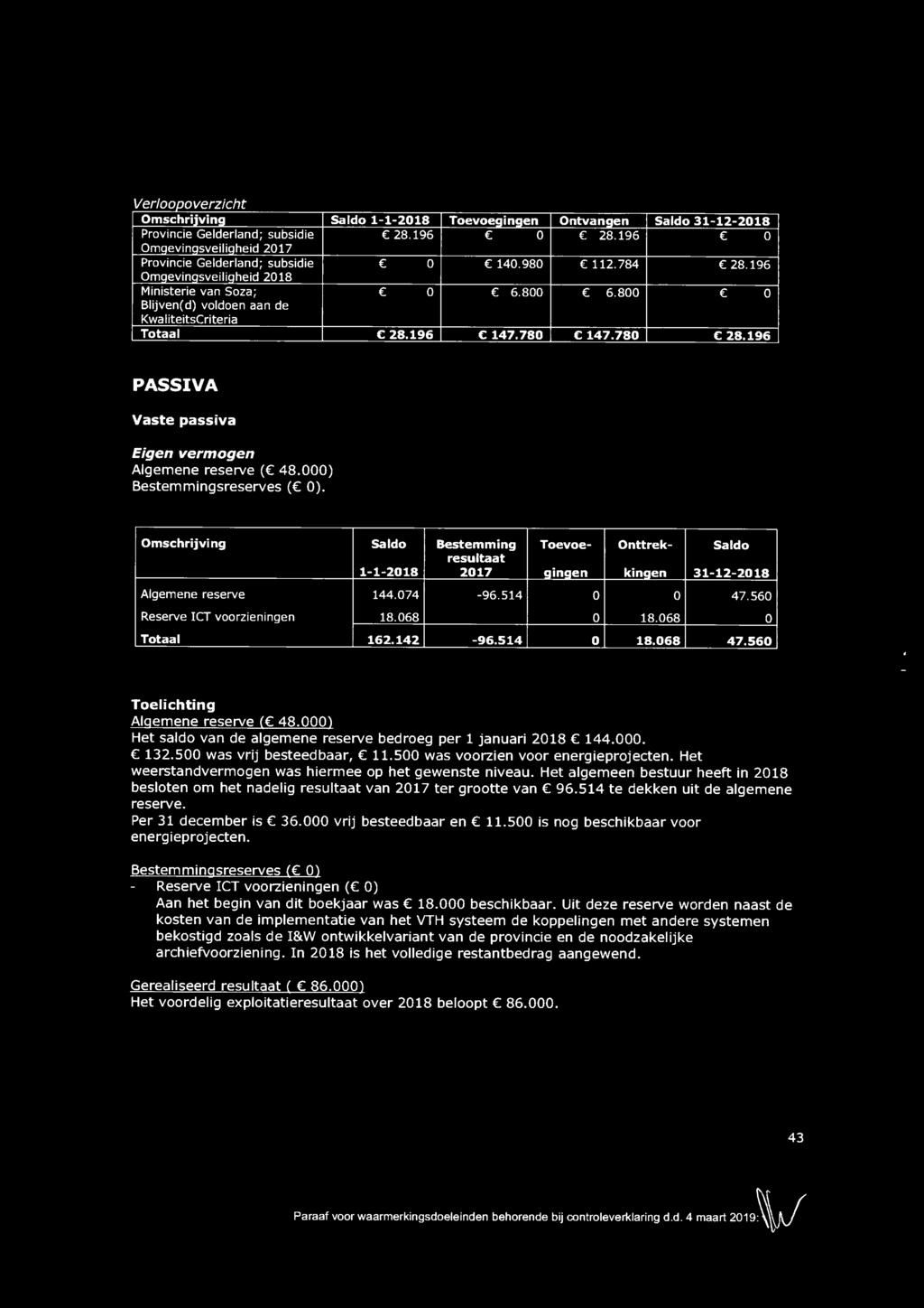 196 PASSIVA Vaste passiva Eigen vermogen Algemene reserve ( 48.000) Bestemmingsreserves ( 0).