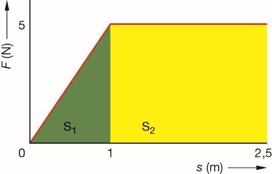 10 De bewegingsenergie komt over een met de oppervlakte onder de grafiek. Deel de oppervlakte in twee delen: zie figuur.