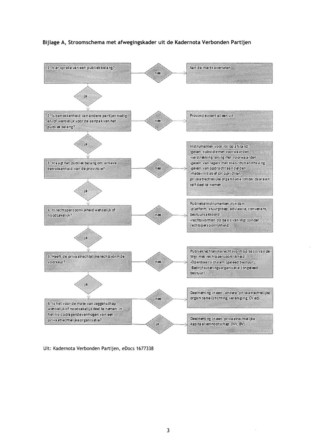 Bijlage A, Stroomschema met afwegingskader uit de Kadernota Verbonden Partijen -gèven sisbbdignetvoöfvii-aarden ^ 1 3.