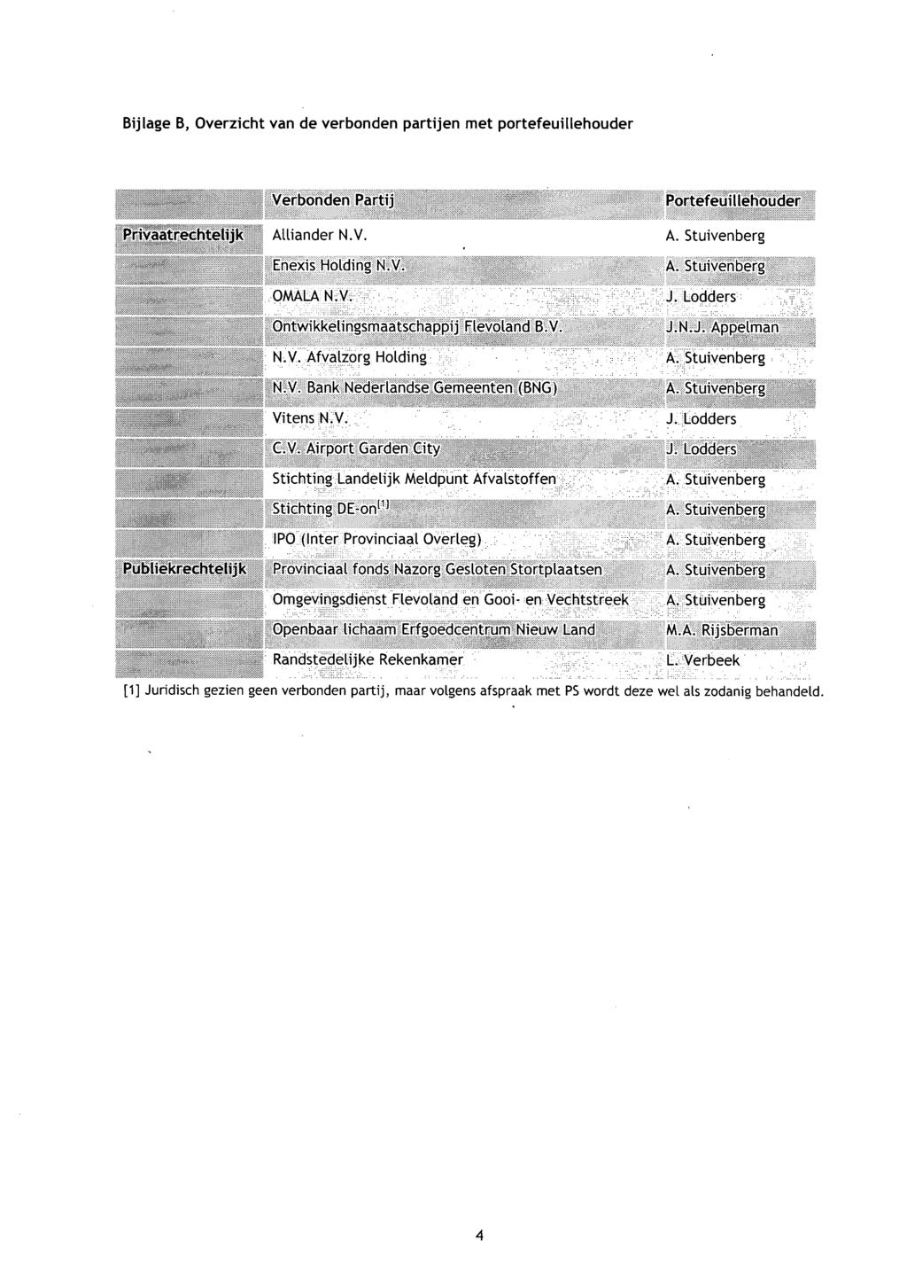 Bijlage B, Overzicht van de verbonden partijen met portefeuillehouder Privaatrechtelijk Publiekrechtelijk Verbonden Partij Alliander N.V. Enexis Holding N.V. OMALA N.V. Ontwikkelingsmaatschappij Flevoland B.