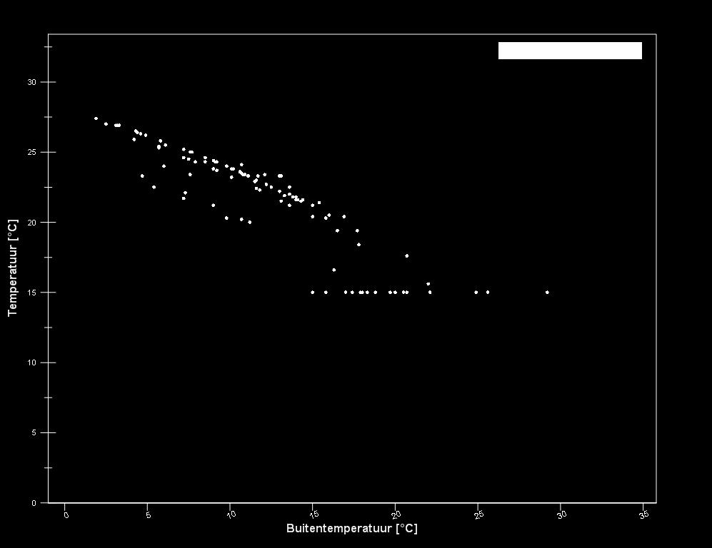 De zwarte curve in Figuur 9 is de setpunt retourtemperatuur van de BKA, de blauwe curve is de werkelijk gemeten retourtemperatuur.