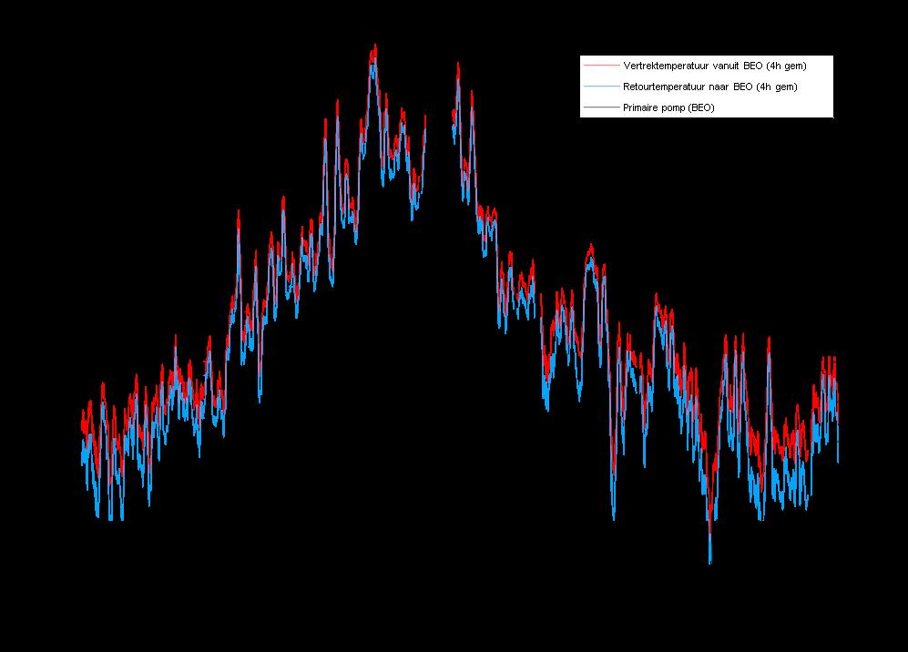 Figuur 12: Overzicht van vertrek- en retourtemperatuur BEO veld De oranje curve in Figuur 14 geeft aan wanneer er sanitair warm water aangemaakt wordt.