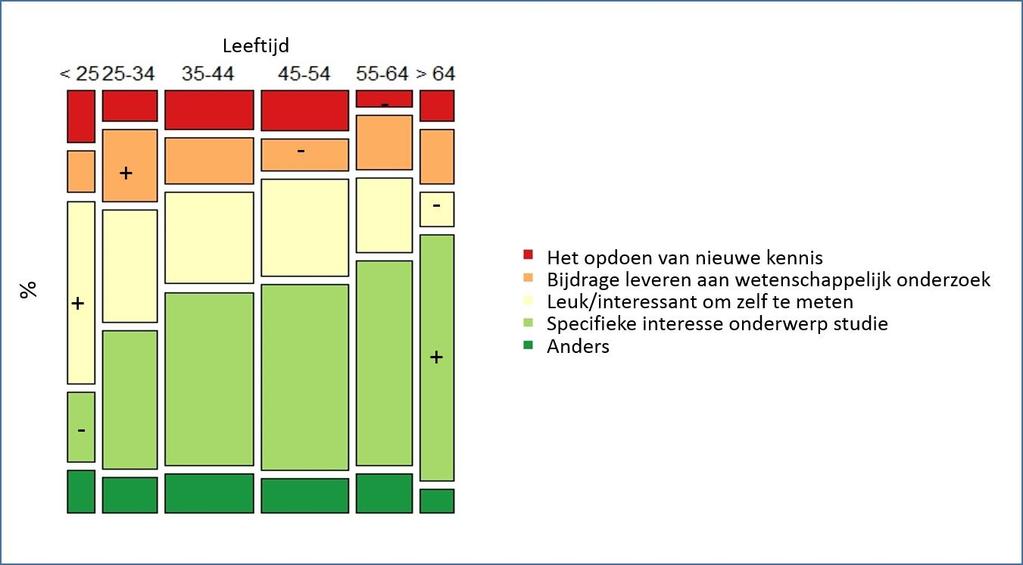 relevantie van onderzoek en een grotere acceptatie van resultaten, alleen gerealiseerd kunnen worden met een pluriforme groep deelnemers.