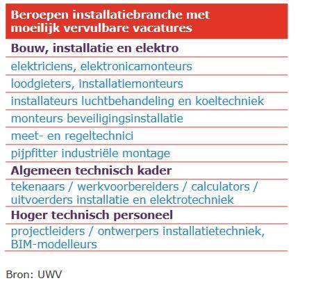 Installatiebranche DE ARBEIDSMARKT DE INSTALLATIEBRANCHE 01 In 2017 waren er in totaal 8.300 bedrijven met bijna 124.