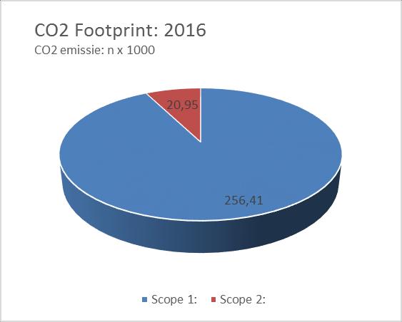 8. CO² Footprint A3 CO² Footprint berekening Berdi