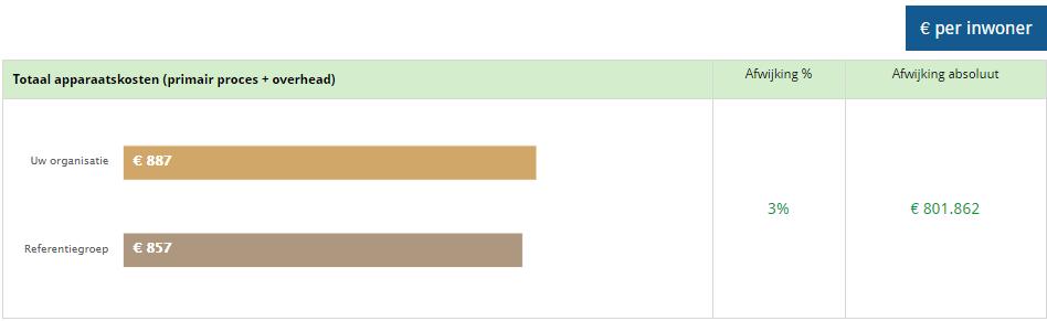 Totale kosten per inwoner De totale apparaatskosten (Primair proces