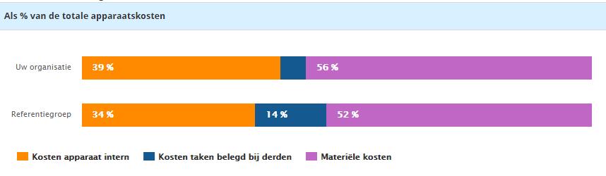 Overhead opvallendheden Categorie: Informatisering en automatisering (incl. materiële kosten) De kosten per fte zijn 6% hoger dan gemiddeld (+ 114.801).