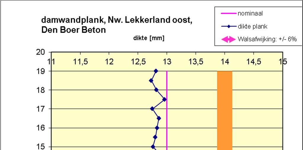 gemiddeld over 2 naast elkaar liggende meetpunten een maximale dikteafname van 0,295 mm gevonden wordt over een periode