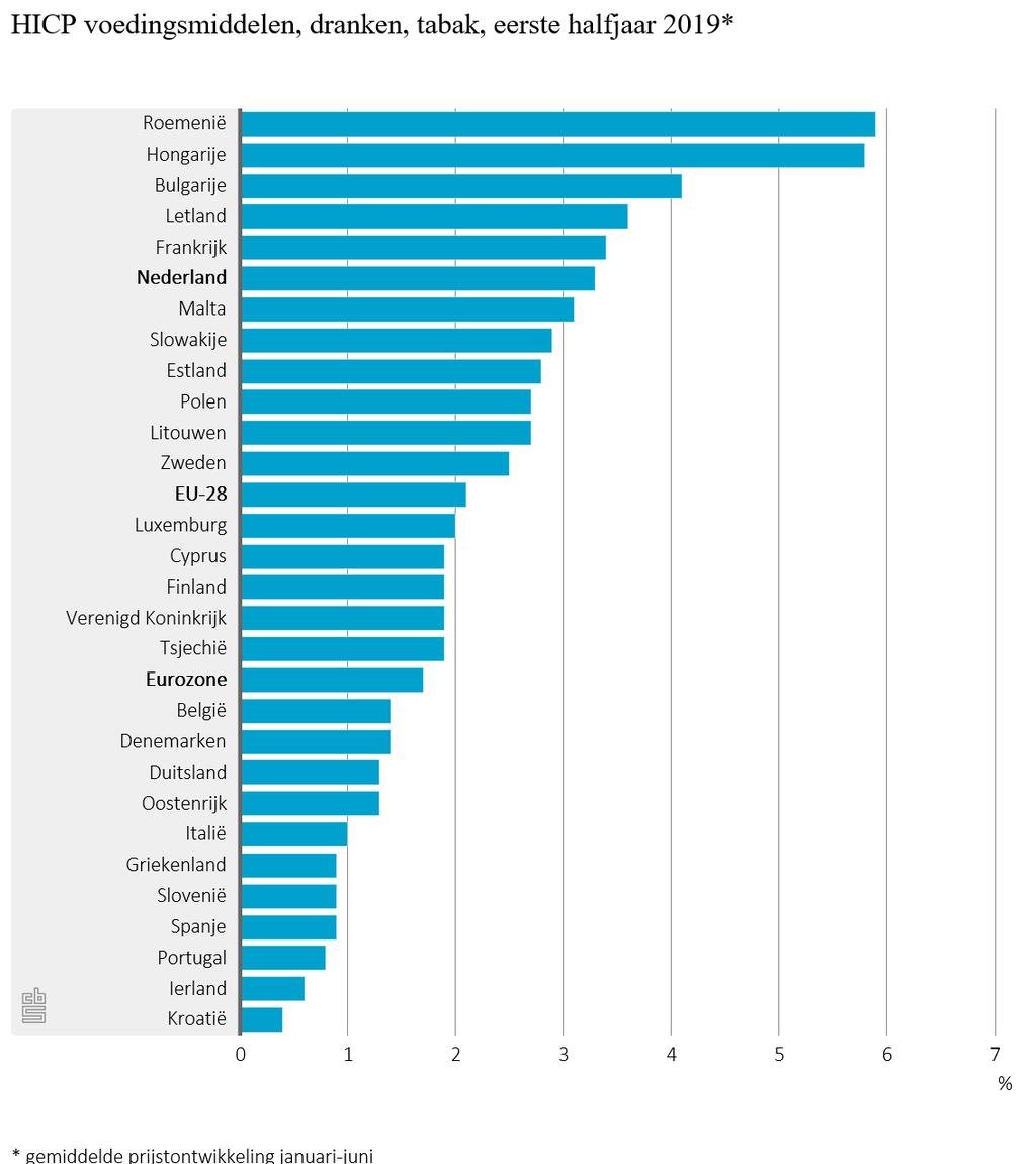 Prijzendashboard januari-juni 2019 09 In vergelijking met de andere Europese landen stegen de consumentenprijzen voor energie in