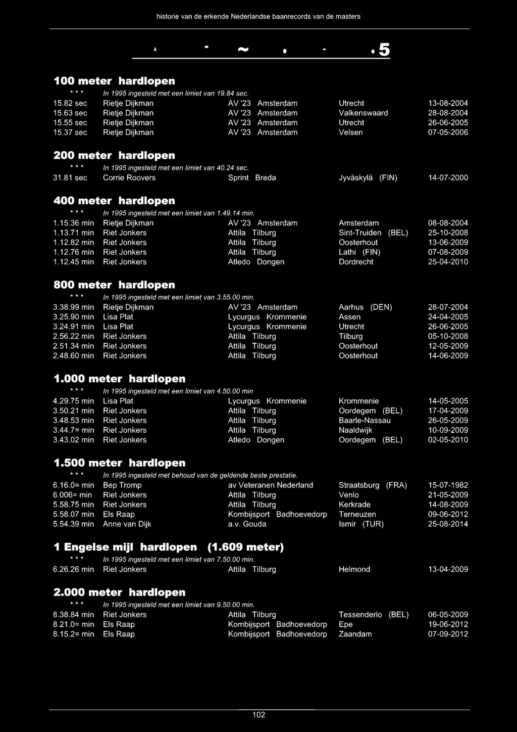 MASTERS --.- vrouwen V65 100 meter hardlopen 15.82 sec 15.63 sec 15.55 sec 15.37 sec In 1995 ingesteld met een limiet van 19.84 sec.