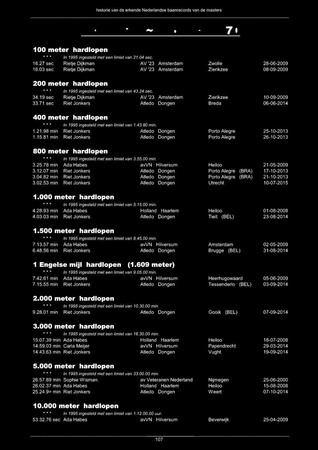 MASTERS --.- vrouwen V70 100 meter hardlopen 16.27 sec 16.03 sec In 1995 ingesteld met een limiet van 21.04 sec. Rietje Dijkman AV '23 Amsterdam Rietje Dijkman AV '23 Amsterdam 200 meter hardlopen 34.