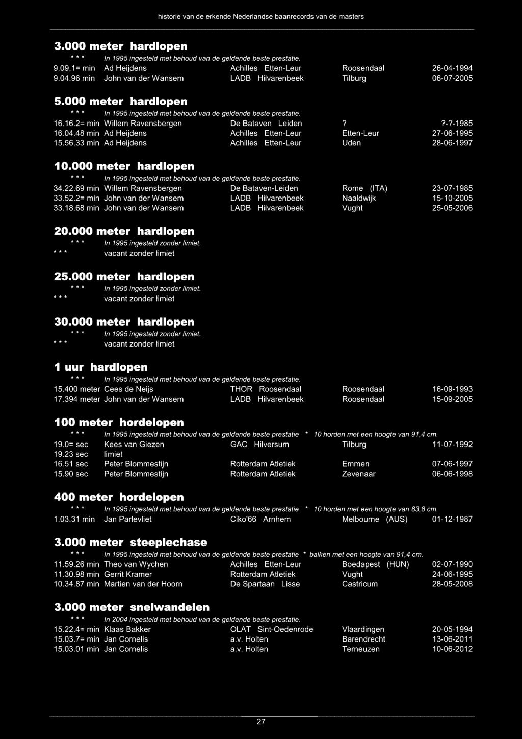 2= min John van der Wansem LADB Hilvarenbeek 33.18.68 min John van der Wansem LADB Hilvarenbeek 20.000 meter hardlopen 25.000 meter hardlopen 30.000 meter hardlopen 1 uur hardlopen 15.