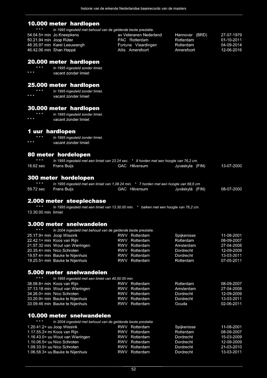 10.000 meter hardlopen 54.04.5= min 50.21.94 min 48.35.97 min 46.42.06 min Jo Kneepkens av Veteranen Nederland Joop Ruter PAC Karel Leeuwangh Fortuna Vlaardingen Shan Happé Altis Amersfoort 20.