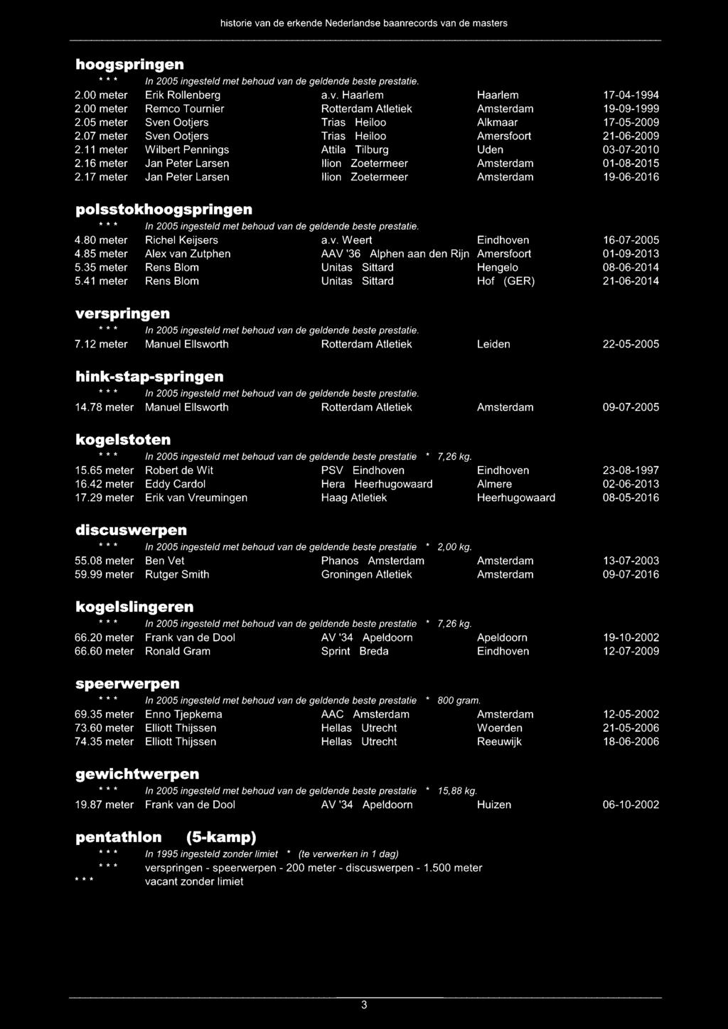 Haarlem Remco Tournier Atletiek Sven Ootjers Trias Heiloo Sven Ootjers Trias Heiloo Wilbert Pennings Attila Tilburg Jan Peter Larsen llion Zoetermeer Jan Peter Larsen llion Zoetermeer Haarlem