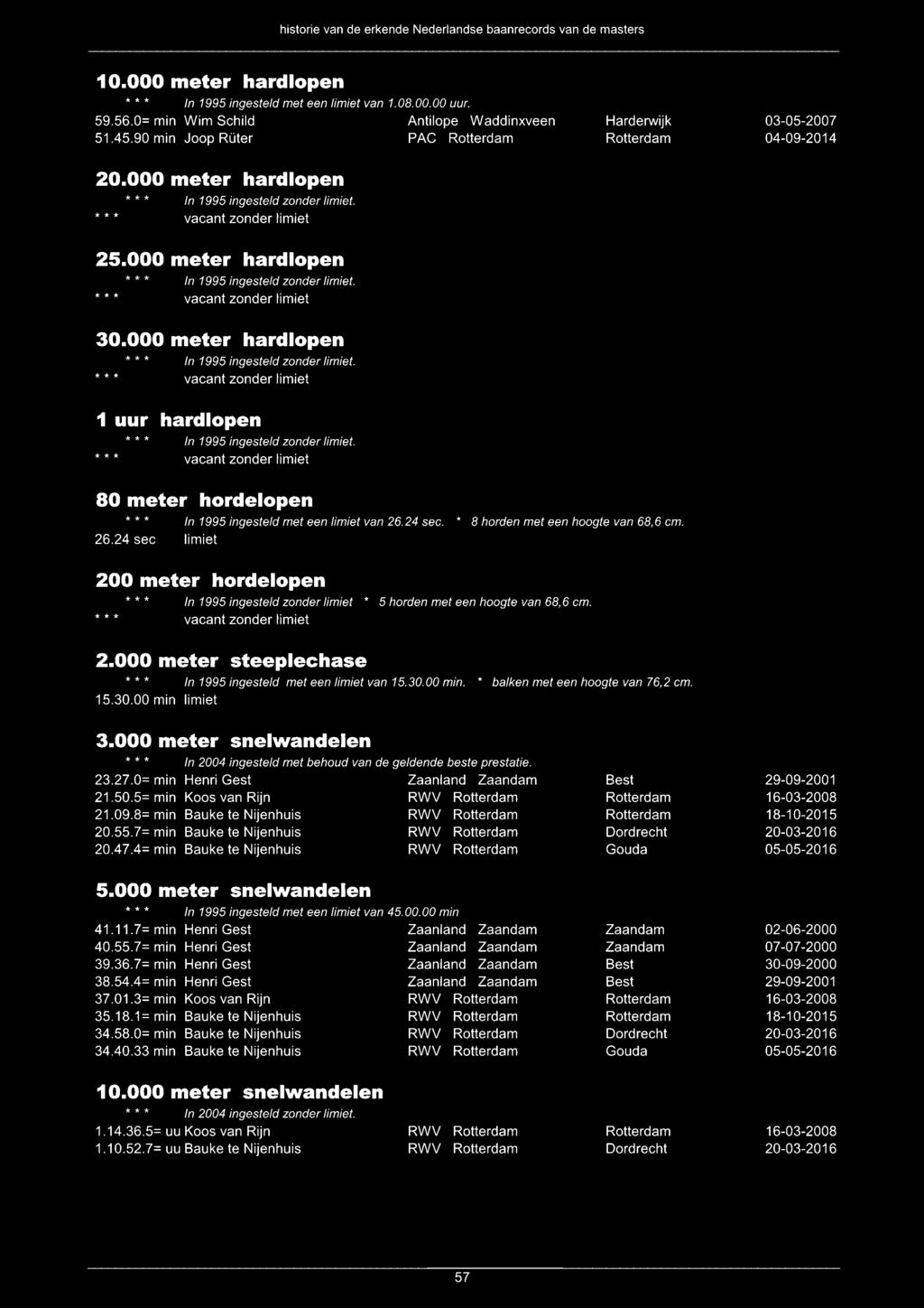 10.000 meter hardlopen In 1995 ingesteld met een limiet van 1.08.00.00 uur. 59.56.0= min Wim Schild Antilope Waddinxveen 51.45.90 min Joop Rüter PAC 20.000 meter hardlopen 25.000 meter hardlopen 30.