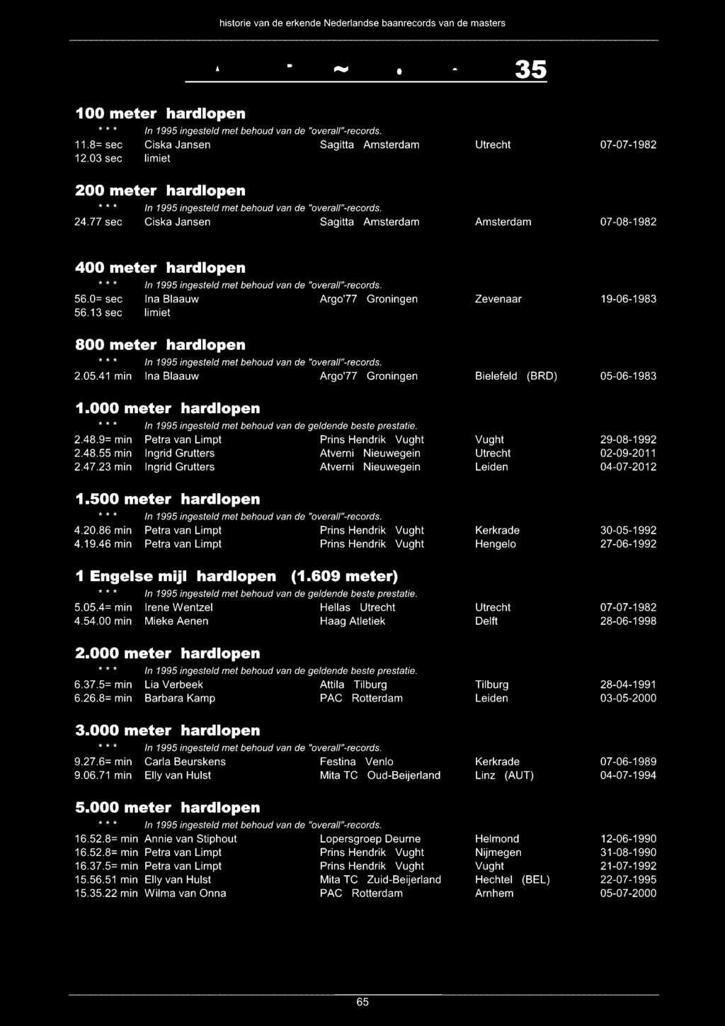 MASTERS --.- vrouwen V35 100 meter hardlopen 11.8= sec 12.03 sec 200 meter hardlopen 24.77 sec In 1995 ingesteld met behoud van de "overall"-records.