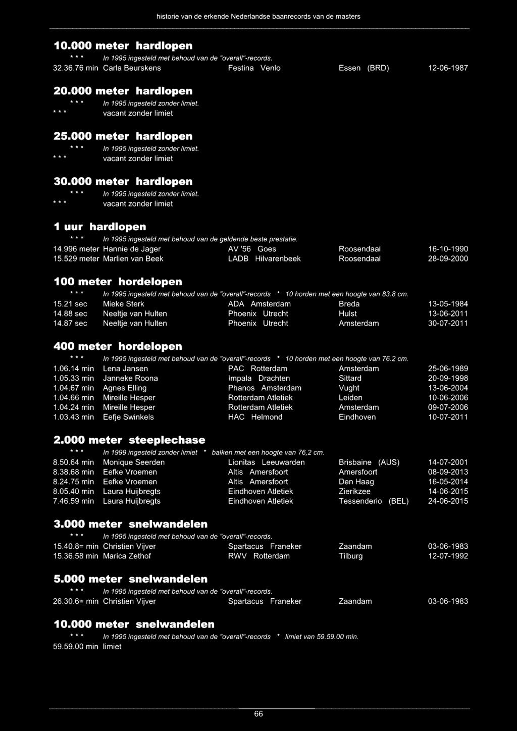 529 meter Marlien van Beek LADB Hilvarenbeek Essen (BRD) Roosendaal Roosendaal 12-06-1987 16-10-1990 28-09-2000 100 meter hordelopen 15.21 sec 14.88 sec 14.