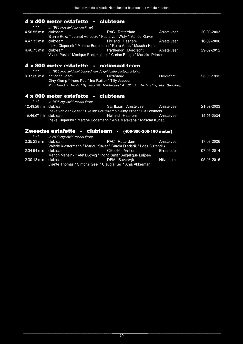 4 x 400 meter estafette 4.56.55 min PAC Amstelveen Sjanie Roza * Jeanet Verbeek * Paula van Wely * Marlou Klaver 4.47.