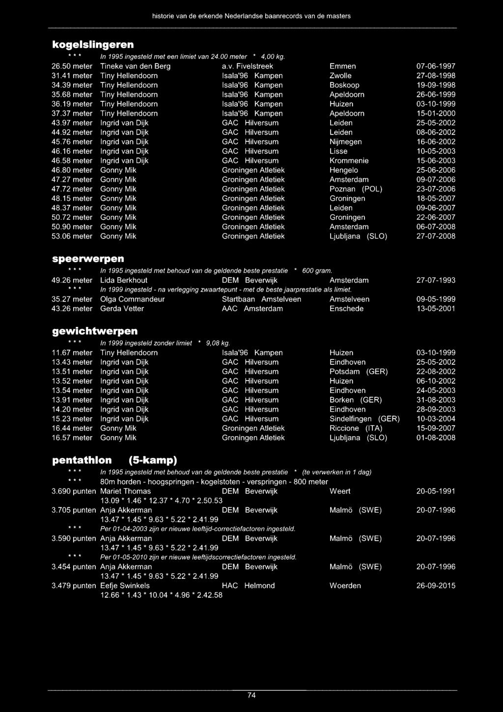 19 meter Tiny Hellendoorn lsala'96 Kampen Huizen 03-10-1999 37.37 meter Tiny Hellendoorn lsala'96 Kampen Apeldoorn 15-01-2000 43.97 meter Ingrid van Dijk GAG Hilversum Leiden 25-05-2002 44.