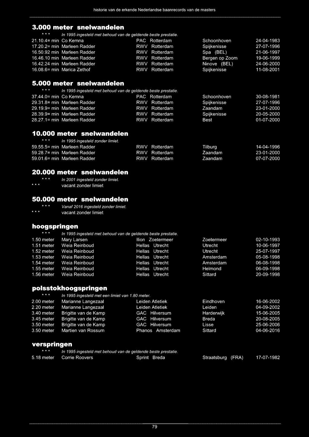 0= min Co Kemna PAC Schoonhoven 30-08-1981 29.31.8= min Marleen Radder RWV Spijkenisse 27-07-1996 29.19.9= min Marleen Radder RWV Zaandam 23-01-2000 28.39.