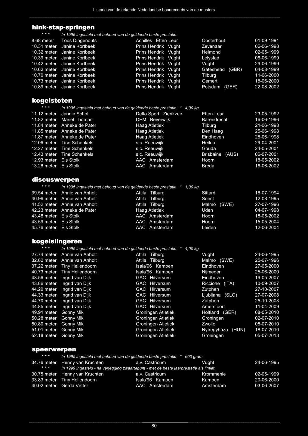 62 meter Janine Kortbeek Prins Hendrik Vught Gateshead (GBR) 04-08-1999 10.70 meter Janine Kortbeek Prins Hendrik Vught Tilburg 11-06-2000 10.
