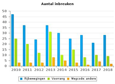 Wegcode(rest) VERKEERSINBREUKEN (autosnelwegen inbegrepen) : ALGEMEEN OVERZICHT (DETAIL) Vergelijking