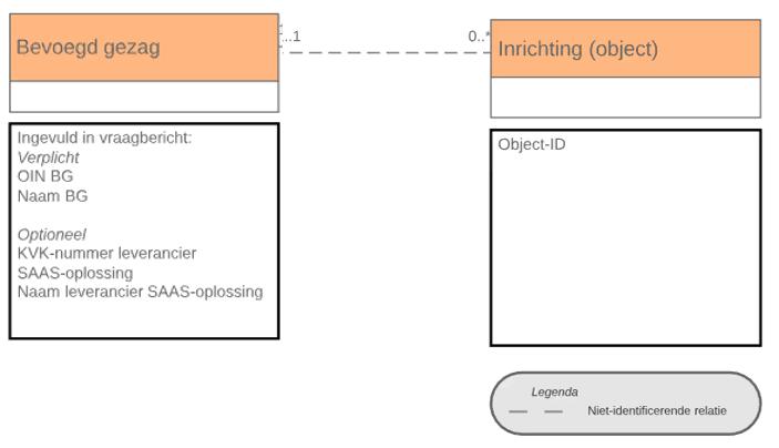 Webservice gegevensmodel operatie 1 opvragen lijst met