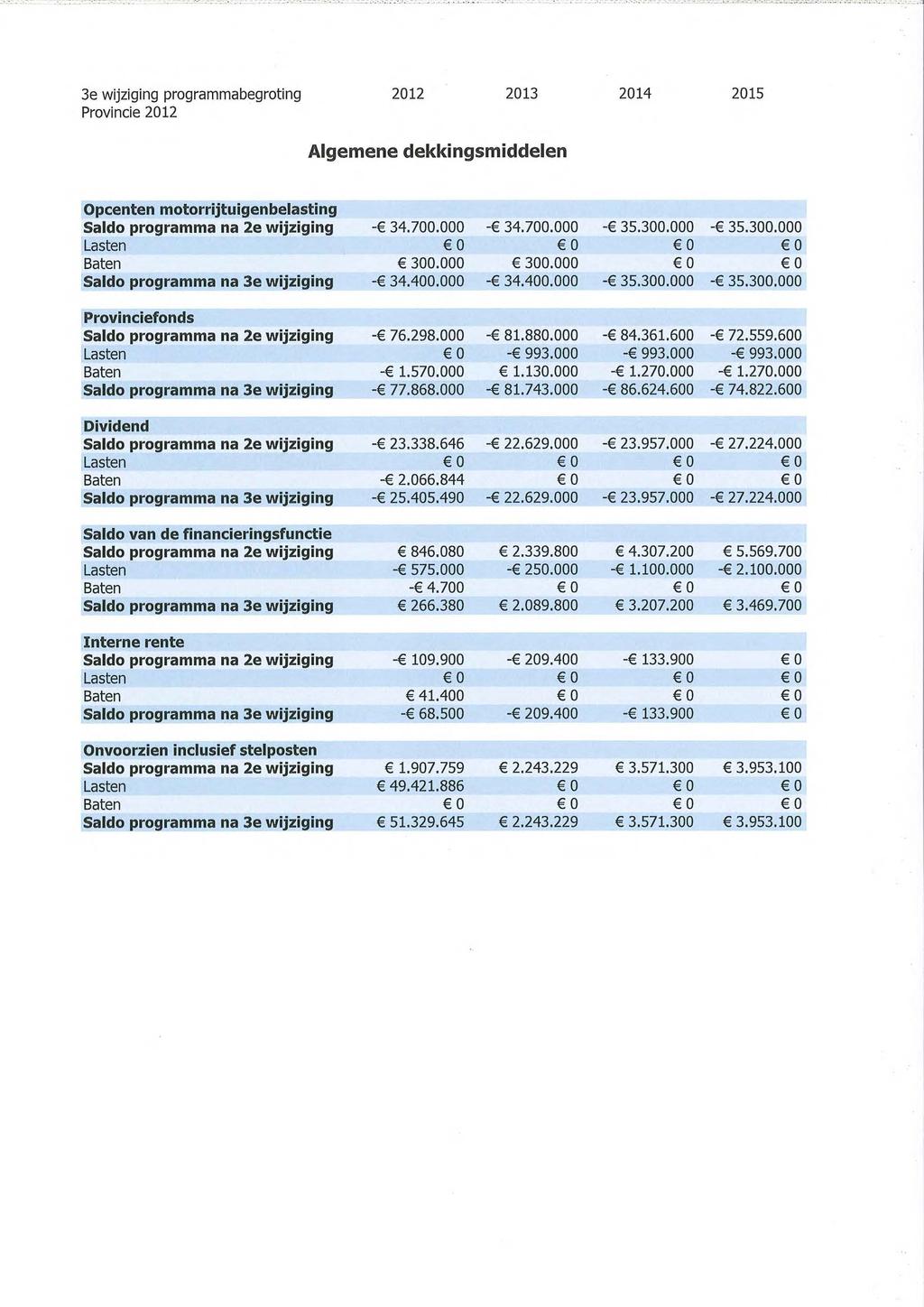 3e wijziging programmabegroting 2012 2013 2014 2015 Provincie 2012 Algemene dekkingsmiddelen Opcenten motorrijtuigenbelasting Saldo programma na 2e wijziging - 34.700.000-34.700.000-35.300.