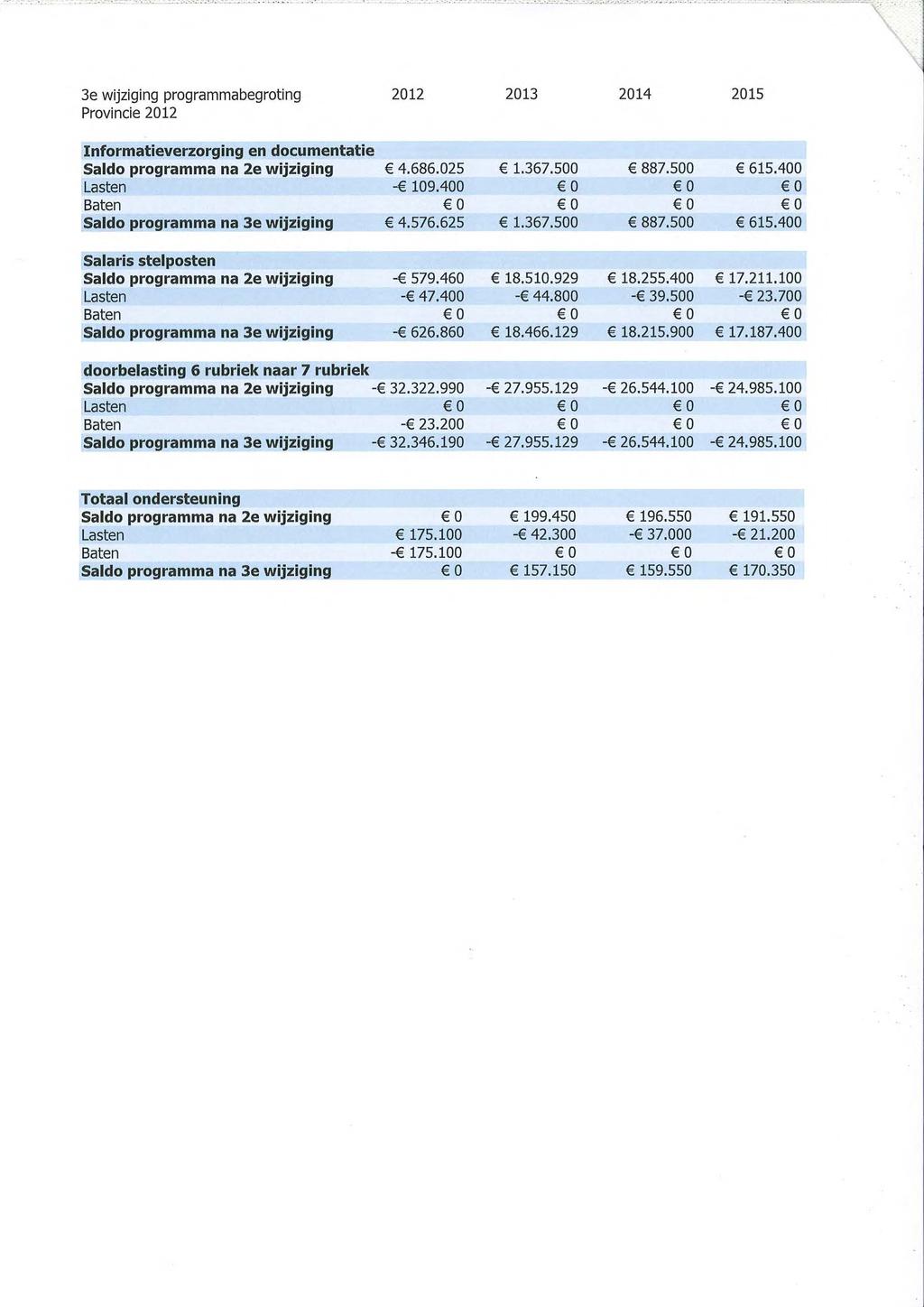 3e wijziging programmabegroting 2012 2013 2014 2015 Provincie 2012 Informatieverzorging en documentatie Saldo programma na 2e wijziging 4.686.025 1.367.500 887.500 615.400-109.