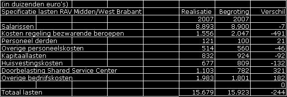 De stijging van de ritten in 2007 zorgt voor een toename van de baten van 483.000. Verder is het budget vanuit de vrije margeregeling 115.000 hoger dan begroot.