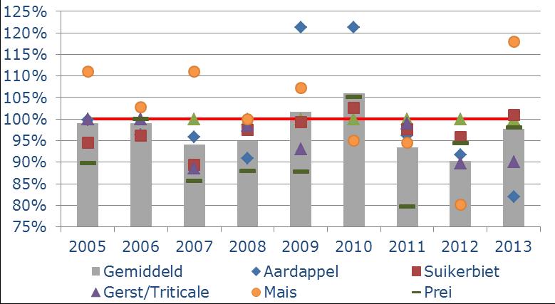 Trend opbrengsten