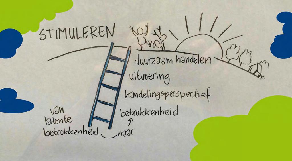 Dit handelingsperspectief heeft vele gezichten, waaronder vrijwillig landschapsonderhoud, monitoren van de kwaliteit van landschap, landschapswaarden ontwikkelen op eigen grond of in je