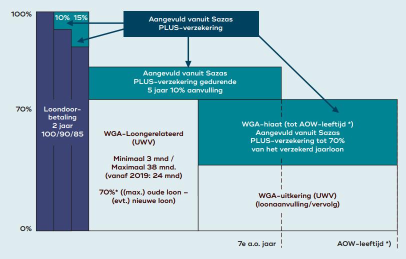 Voorbeeld *) De AOW-leeftijd wordt in de komende jaren regelmatig aangepast aan de stijging van de levensverwachting, waardoor er verschillende AOW-leeftijden zijn.