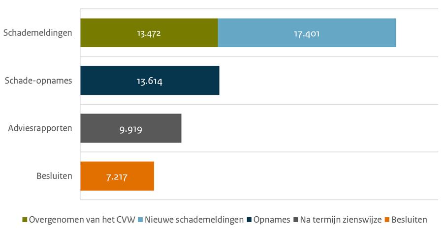 2019. Op dinsdag 7 juni 2019 waren er 4474 nieuwe schades gemeld bij het schadeloket.6 Na de recente beving bij Garrelsweer op 9 juni is dat aantal nog verder opgelopen.