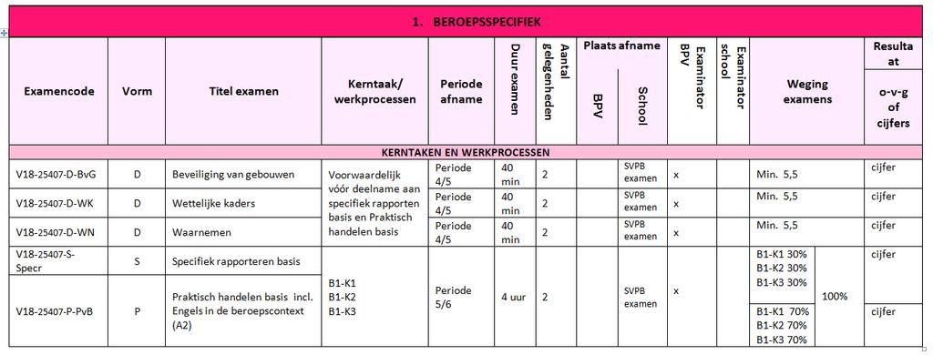 Voor omrekentabel en relatie tot kerntaken en werkprocessen, klik hier.