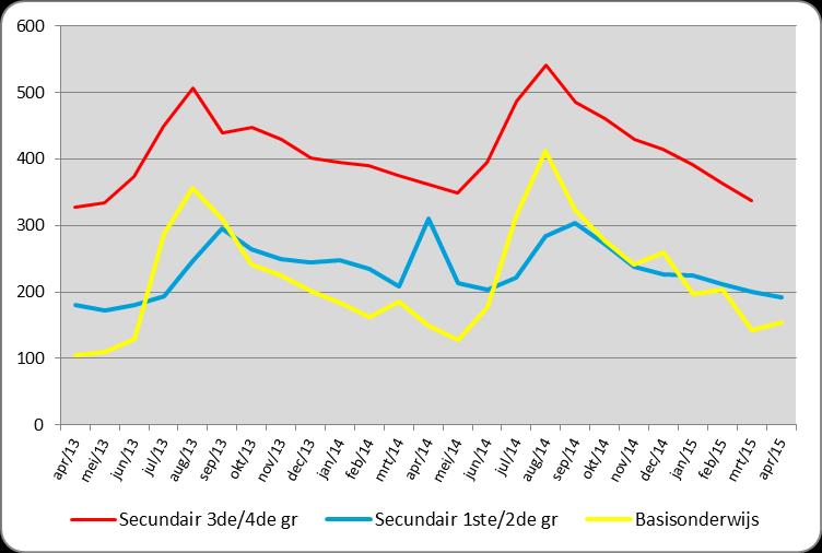 PAGINA 5 Brussel Aanbod leerkrachten Werkzoekende leerkrachten We bekijken de evolutie van het aantal leerkrachten dat bij Actiris als werkzoekende is ingeschreven.