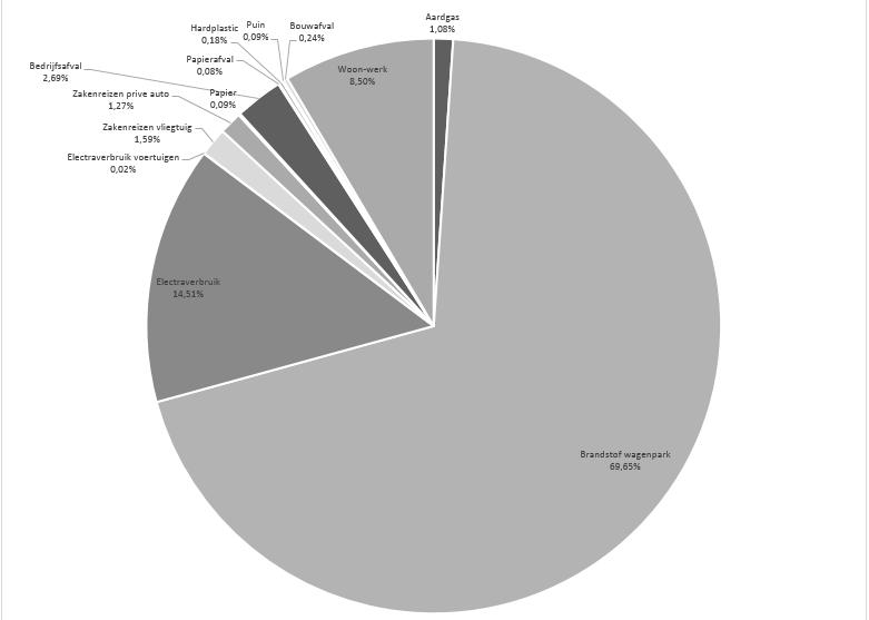 DE ONDERZOEKSRESULTATEN ONZE FOOTPRINT UITGELICHT CO2-footprint SGS Search 2018 1 Scope Bron Soort verbruik Ton CO2 2018 Ton CO2 2017 Bron Nauwkeurigheid Scope 1 Gebouw Aardgas 22 23 Meterstanden