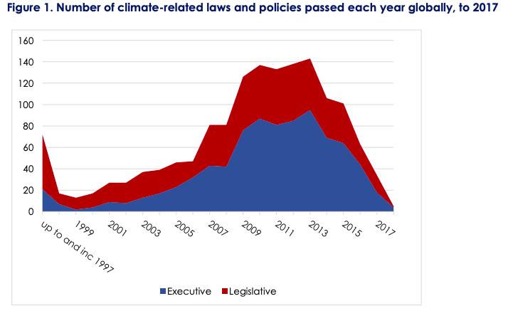 Source: Global trends in climate change legislation and litigation: 2018 snapshot Policy Brief.