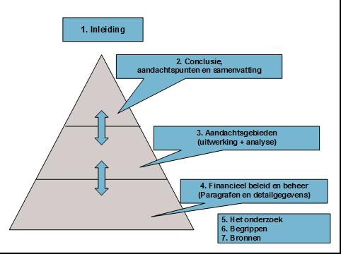 Het rapport Het rapport heeft steeds dezelfde opbouw. We beginnen met de hoofdlijnen en werken die vervolgens verder uit.