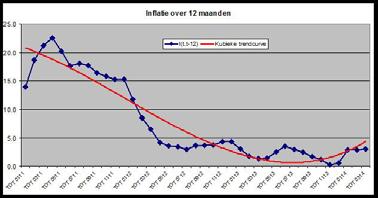 Jan 2010 t/m mrt 2014; Inflatie per hoofdgroep en procentpunt bijdragen aan de totale inflatie zien. HOOFDGROEP Gewicht Januari 2010 Maart 2014 Inflatie Procentpunt bijdragen Voeding en Niet 404 102.