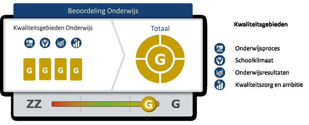 Onderstaand figuur geeft de resultaten van het onderzoek weer. Beoordeling Onderwijs Conclusie De kwaliteit van het onderwijs op De Algemene Basisschool krijgt op elf standaarden de waardering 'goed'.