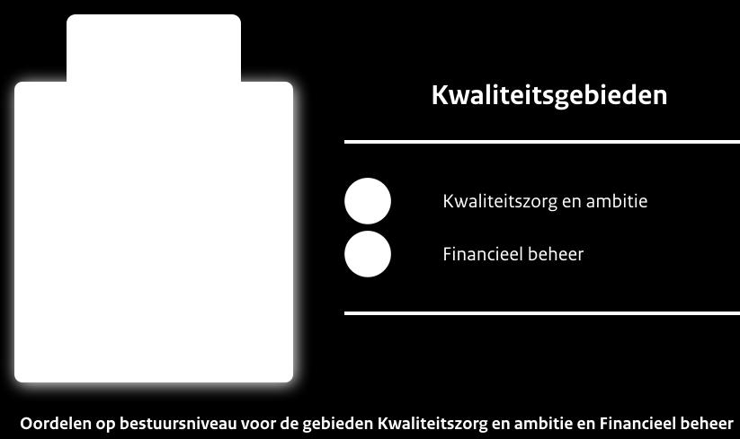 2. Resultaten onderzoek op bestuursniveau In dit hoofdstuk geven we de resultaten weer van het onderzoek op bestuursniveau: de oordelen op de standaarden in de gebieden Kwaliteitszorg en ambitie en