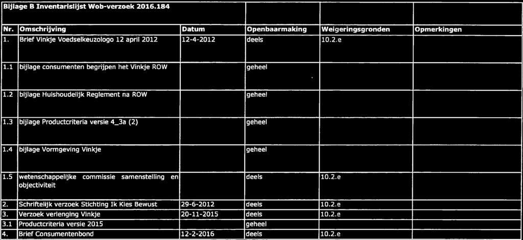 Bijlage B Inventarislijst Wob-verzoek 2016.184 Omschrijving Datum Openbaarmaking Weigeringsgronden Opmerkingen fe Brief Vinkje Voedselkeuzologo 12 april 2012 12-4-2012 deels 10.2.e 1.