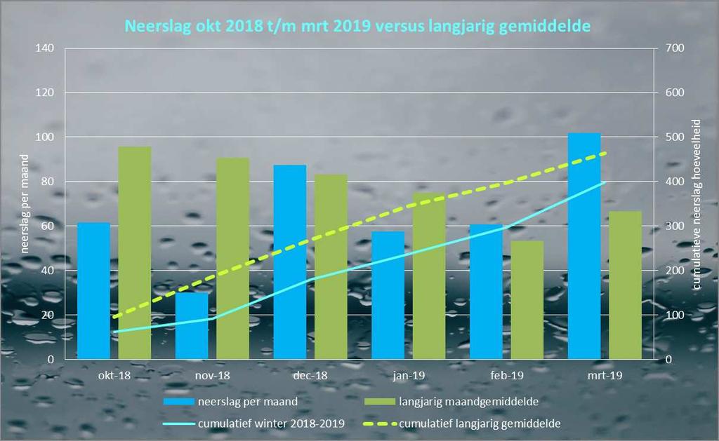 Bovenste figuur De bovenste figuur geeft de neerslag in de afgelopen wintermaanden (blauwe staven) uitgezet tegen de gemiddelde neerslag per maand zoals