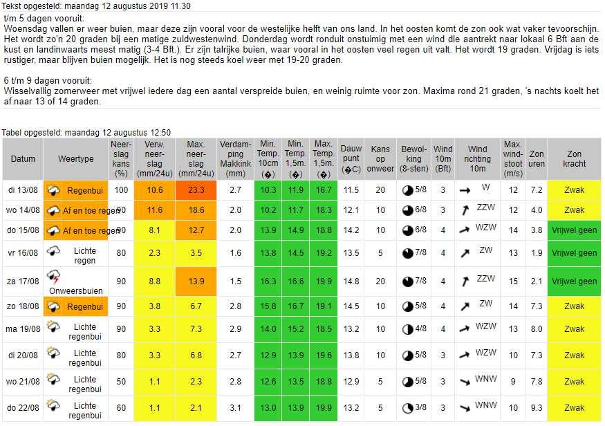 5. WEEERSVERWACHTING 5a. Weersverwachting KNMI (ontleend aan www.knmi.