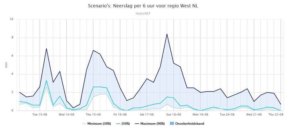 5c. Neerslagverwachting 10 dagen per 6 uur voor Rijnland op basis van EPS gegevens 5d. Cumulatieve neerslagverwachting 10 dagen voor Rijnland op basis van EPS gegevens 5e.