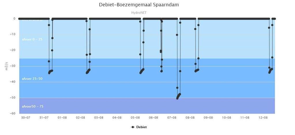 7e. Afvoer boezemgemaal Spaarndam 7f. Afvoer boezemgemaal Halfweg 7g.