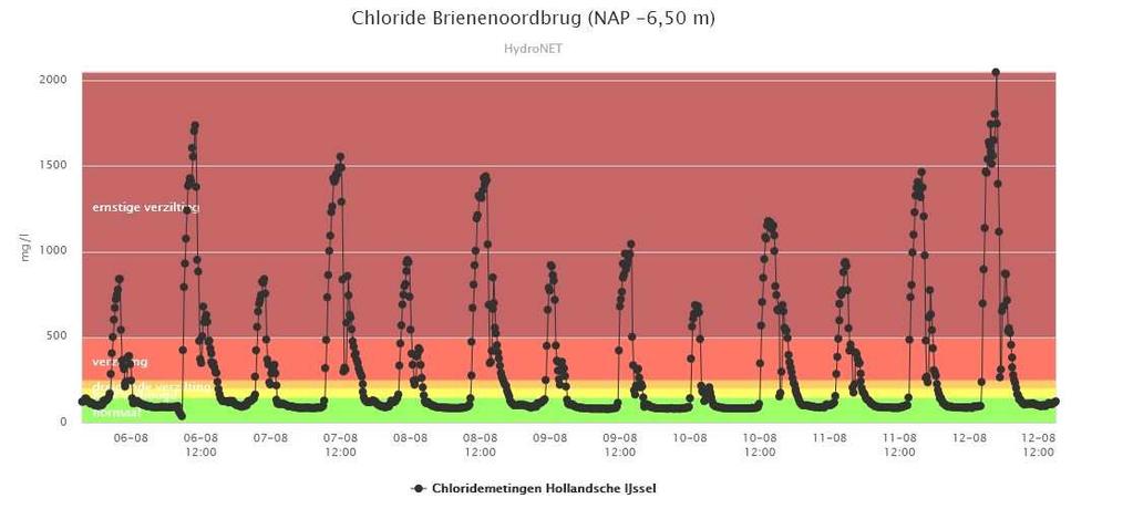 Krimpen aan de IJssel: Door de toename van de Rijnafvoer is bij Krimpen aan de IJssel het chloridegehalte afgenomen tot een waarde van 85 mg Cl-/l.