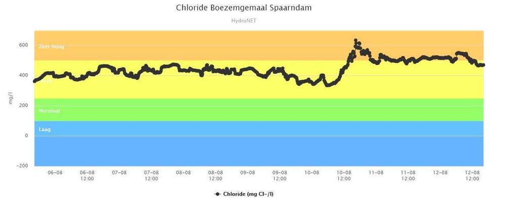 Het chloridegehalte bij boezemgemaal Spaarndam loopt op en is redelijk hoog voor de tijd van het jaar met een actuele waarde van meer dan 450 mg/l.